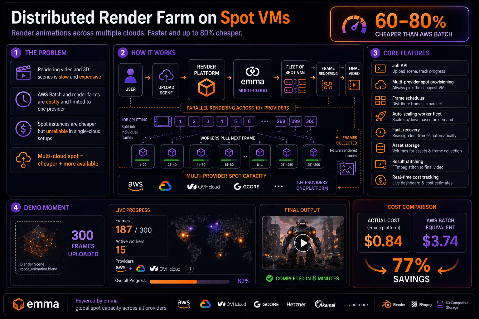 Distributed render farm on spot — example illustration
