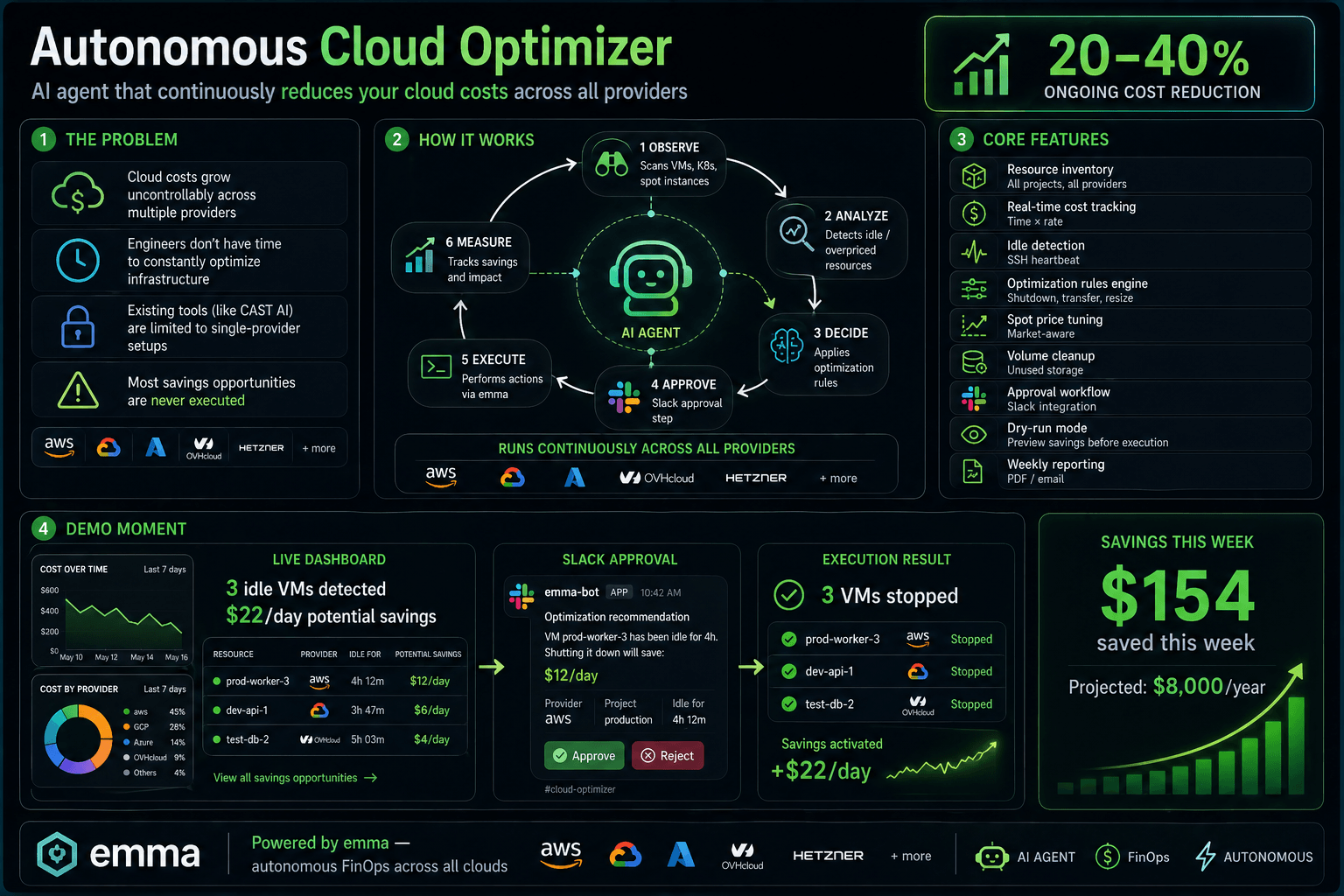 Autonomous cloud optimizer — example illustration