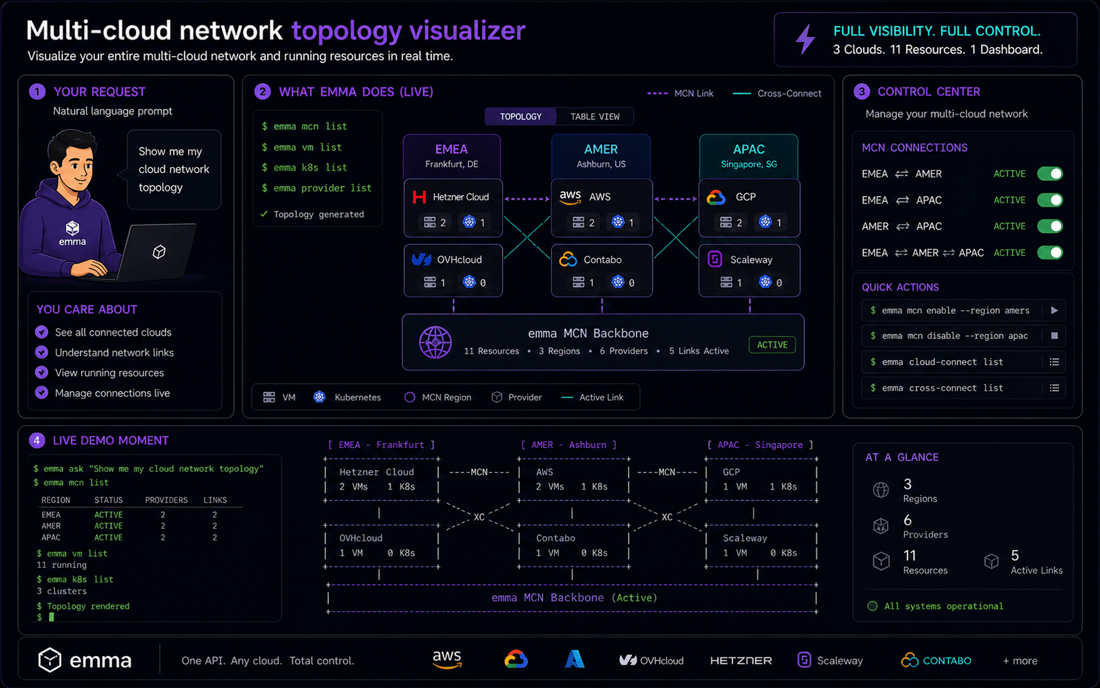 Multi-cloud network topology visualizer — example illustration